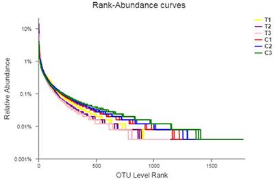 Changes in the bacterial communities in chromium-contaminated soils